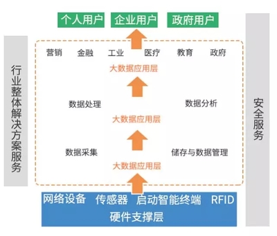 大數據、云計算與物聯網 一文讀懂互聯網數據服務的三大新興戰略產業